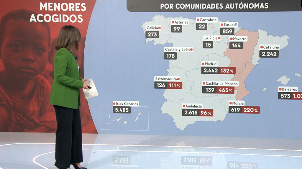 Reparto de menores migrantes: casi todas las comunidades afirman que tienen sobreocupación
