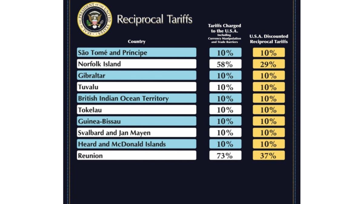 Los nuevos aranceles de Estados Unidos