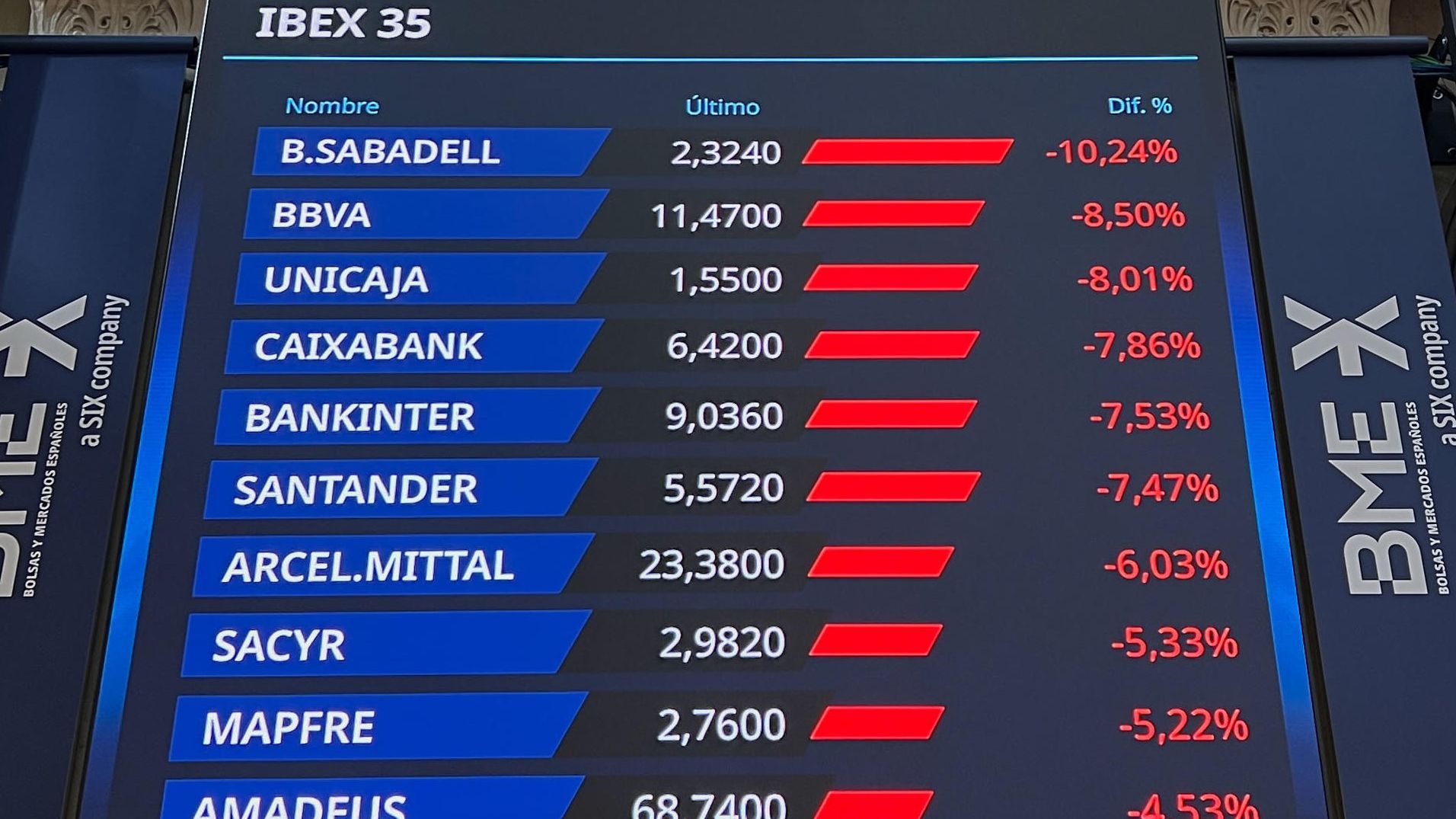 Las bolsas europeas y el Brent se desploman ante el recrudecimiento de la guerra comercial