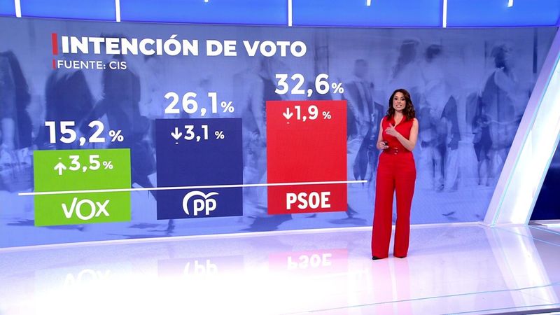 CIS: el PSOE cae dos puntos pero amplía a 6,5 su ventaja sobre el PP