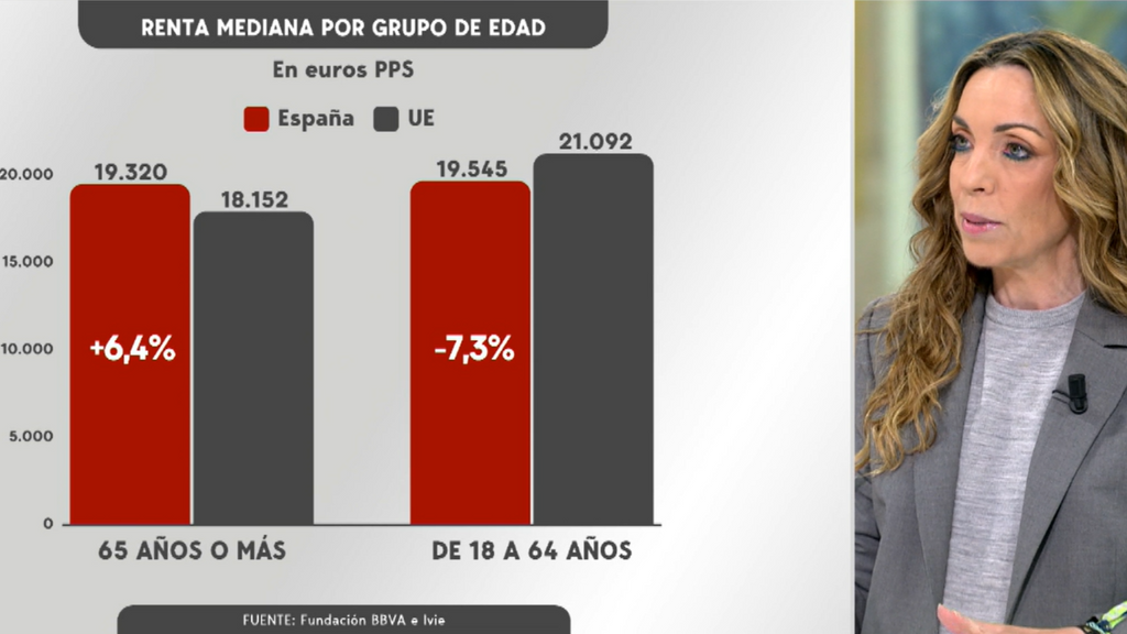 Los jubilados cobran un 6,4% más que el resto de la UE: las causas de esta revalorización de las pensiones