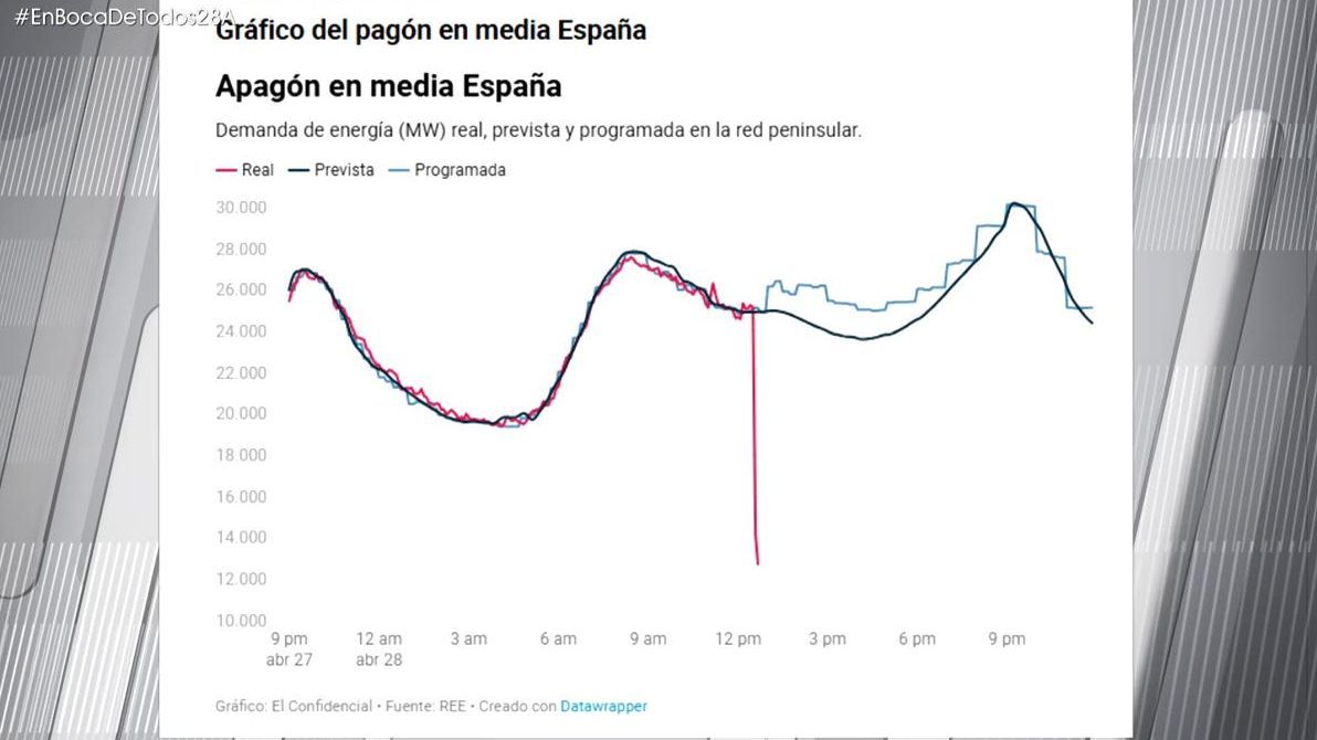 El gráfico que muestra la caída de la electricidad