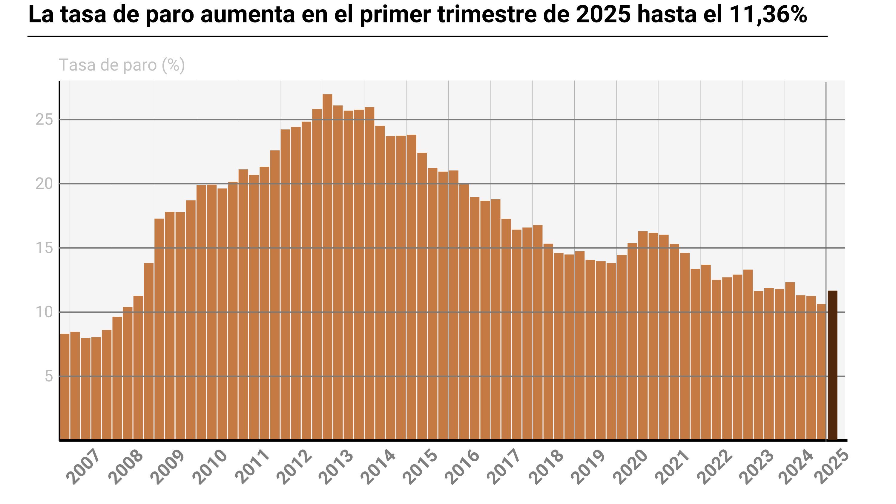 Gráfico con cifras de paro en España
