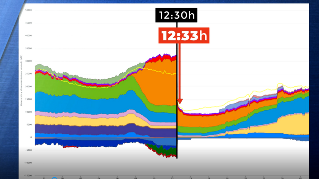 Sigue sin descartarse ninguna hipótesis sobre el apagón eléctrico: los expertos señalan que hubo errores claves