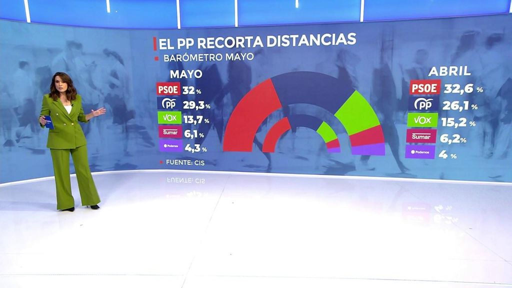 El PP recorta distancias