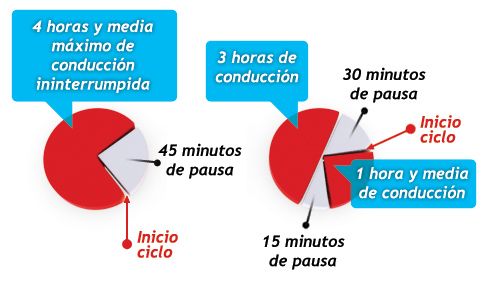 Tiempo máximo de conducción ininterrumpida