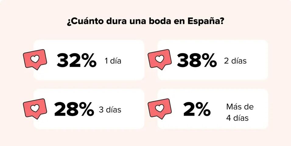 La duración más habitual en las bodas españolas es ya de dos días