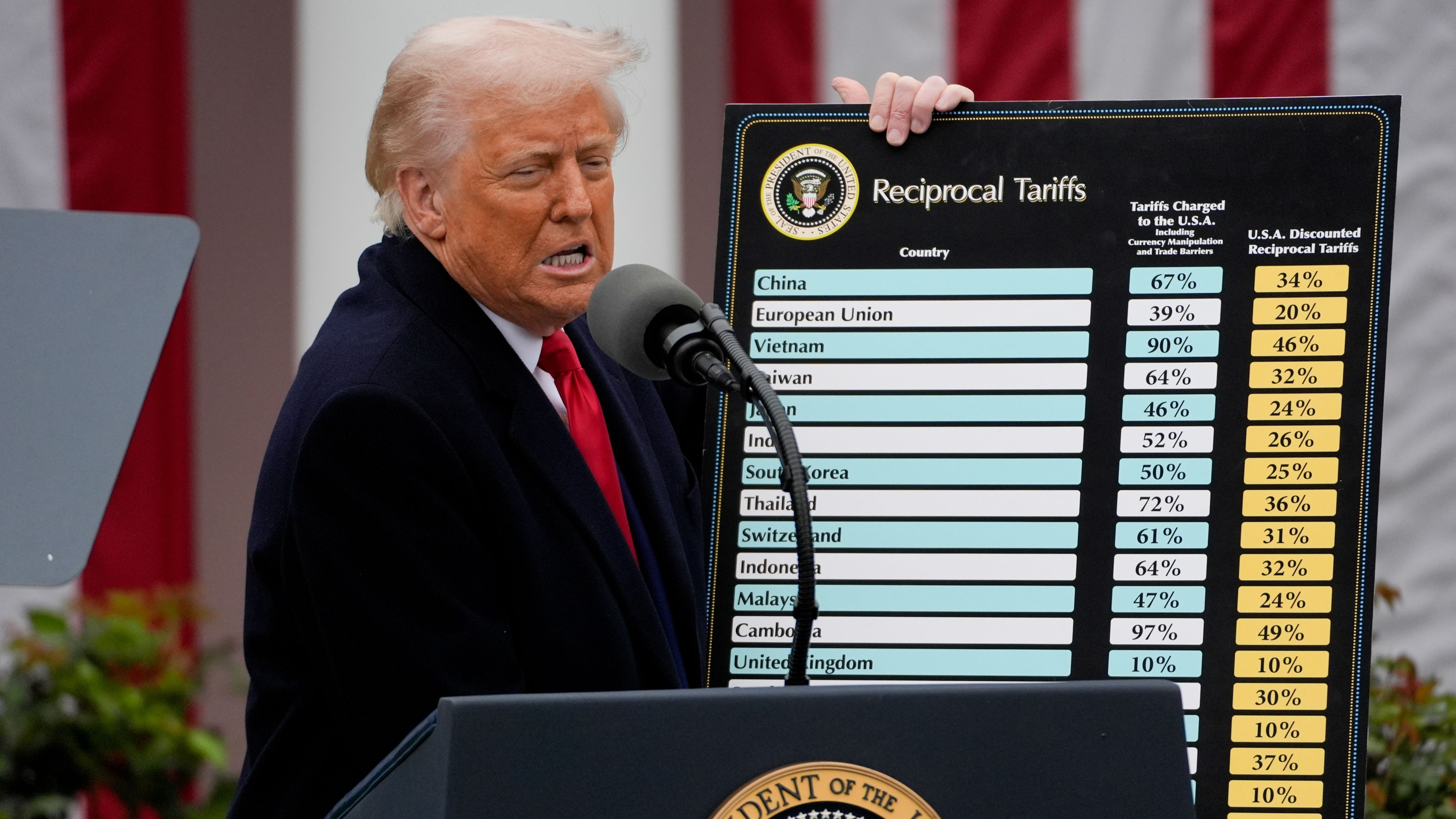 La Corte de Apelación de Washington ordena restaurar los aranceles de Trump y suspende la decisión del juez que los paralizó