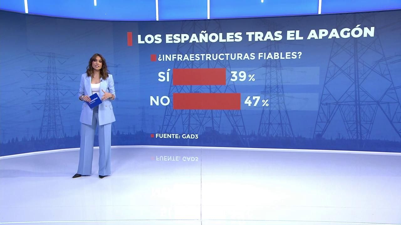 ¿El apagón se puede volver a producir?: El 74% de los ciudadanos piensan que sí, pero no toman medidas