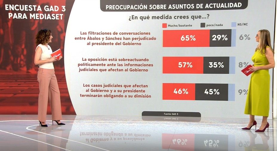 Encuesta de GAD3 para Mediaset