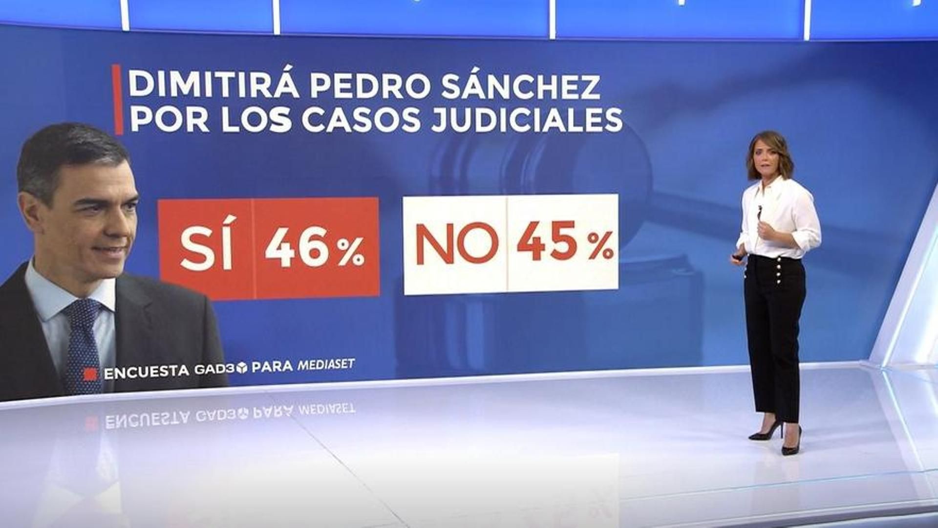 La encuesta de GAD3 para Mediaset: ¿dimitirá Pedro Sánchez tras los últimos escándalos que salpican directamente a su Gobierno?