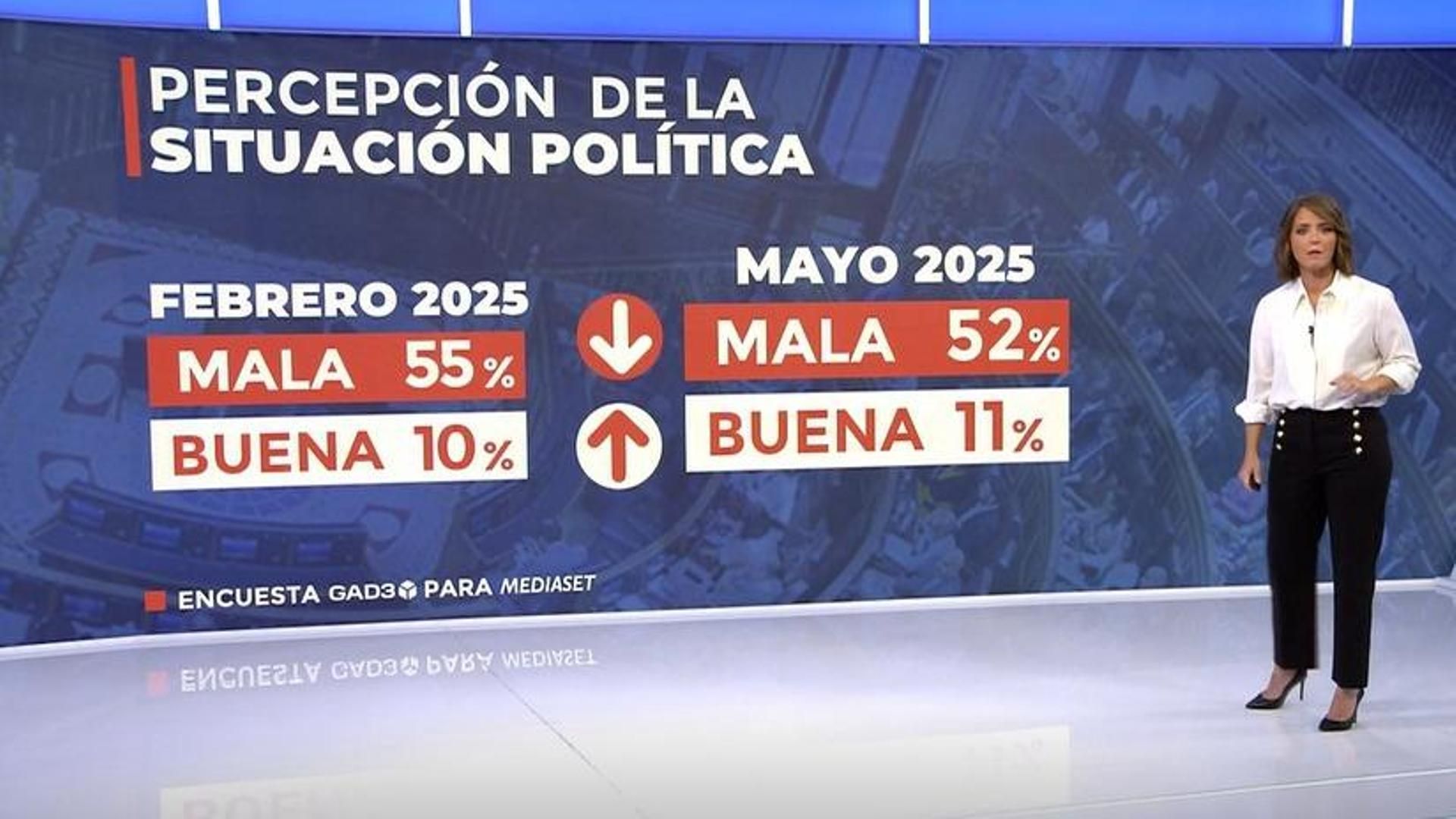 La encuesta de GAD3 para Mediaset: la percepción de la situación política