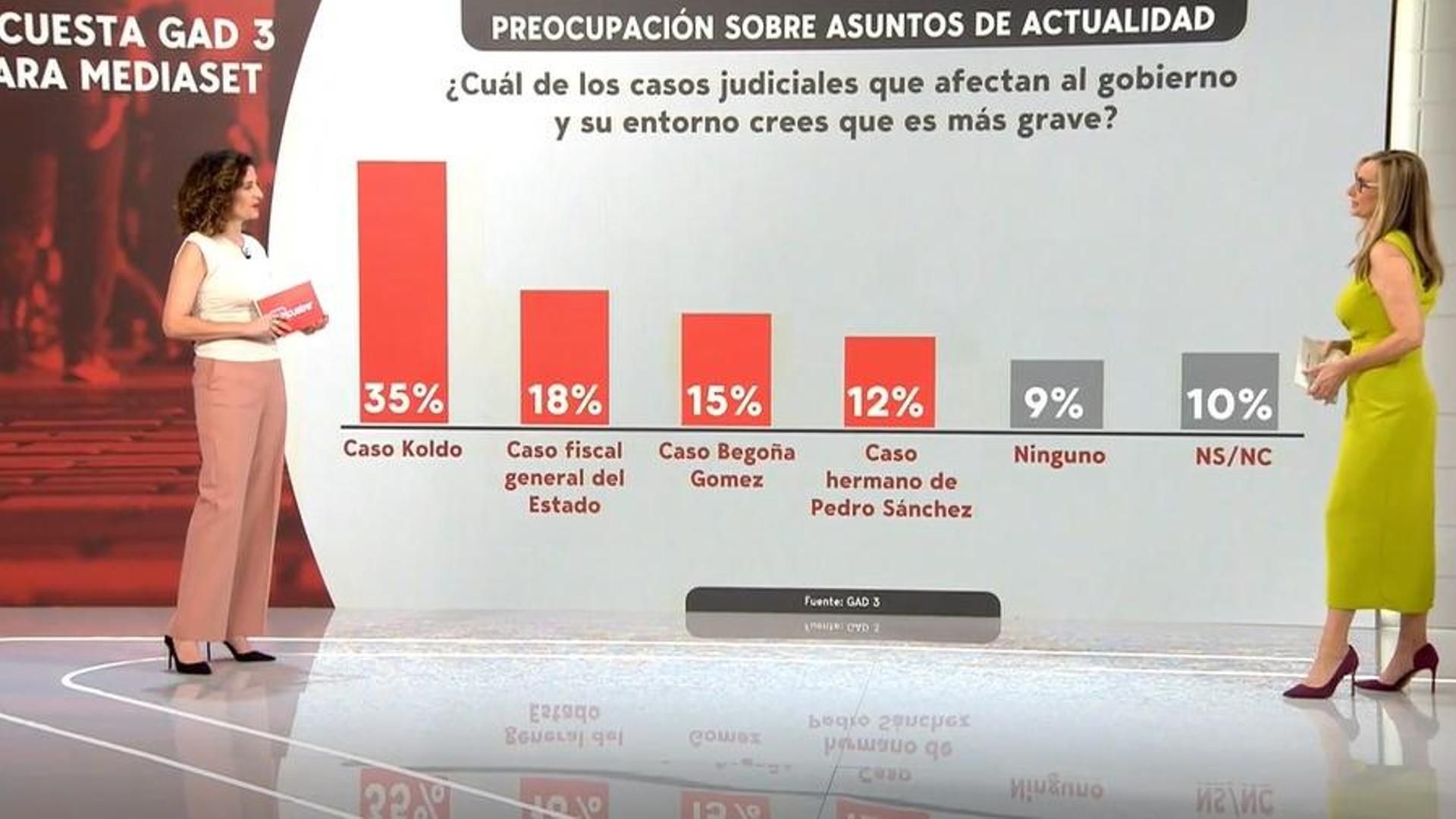 Los escándalos que más afectan al Gobierno de Pedro Sánchez, según la encuesta de GAD3 para Mediaset