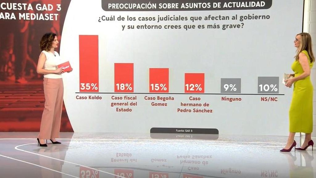 Los escándalos que más afectan al Gobierno de Pedro Sánchez, según la encuesta de GAD3 para Mediaset