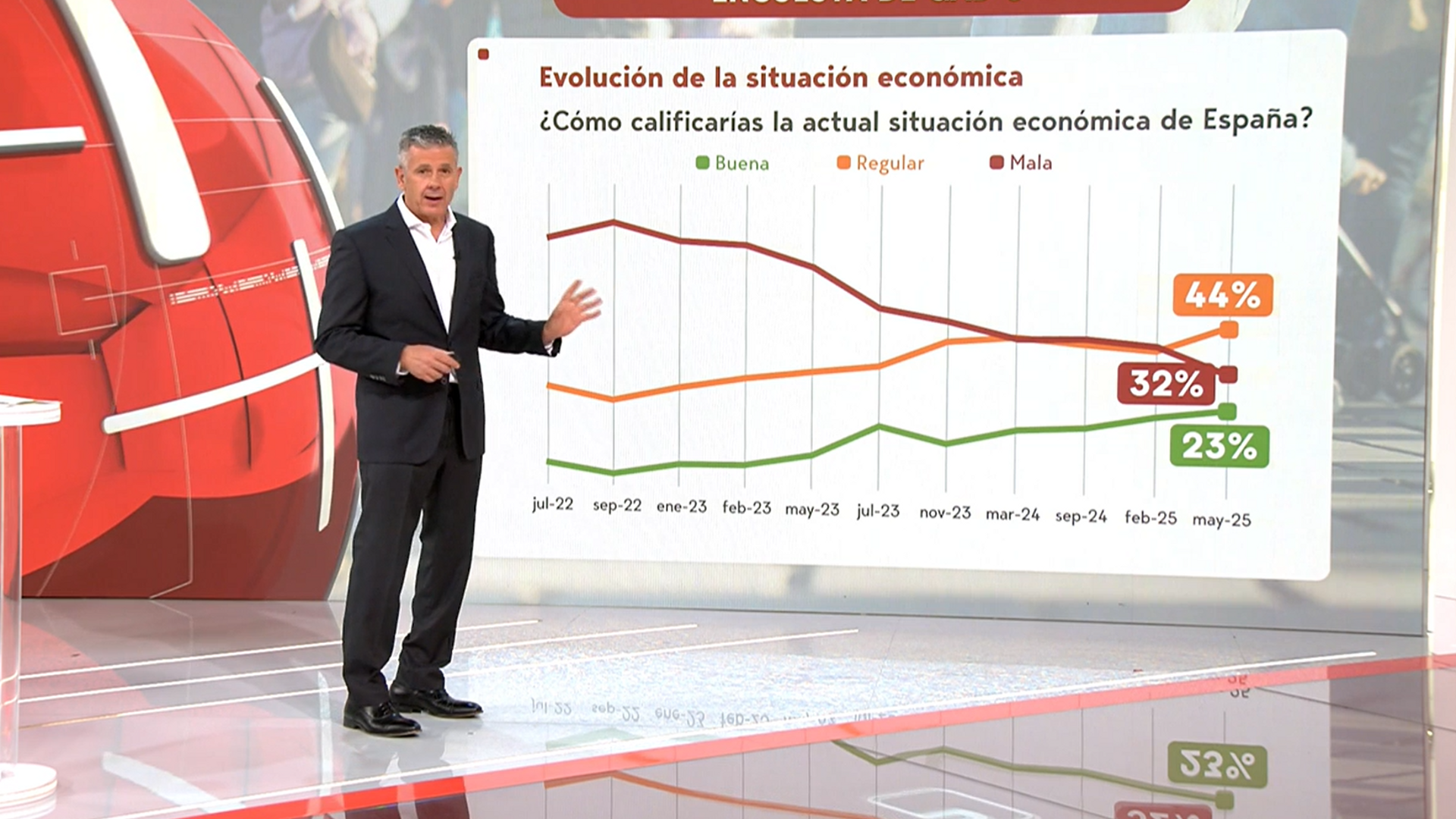 Sobre la situación económica, solo un 23 por ciento cree que es buena