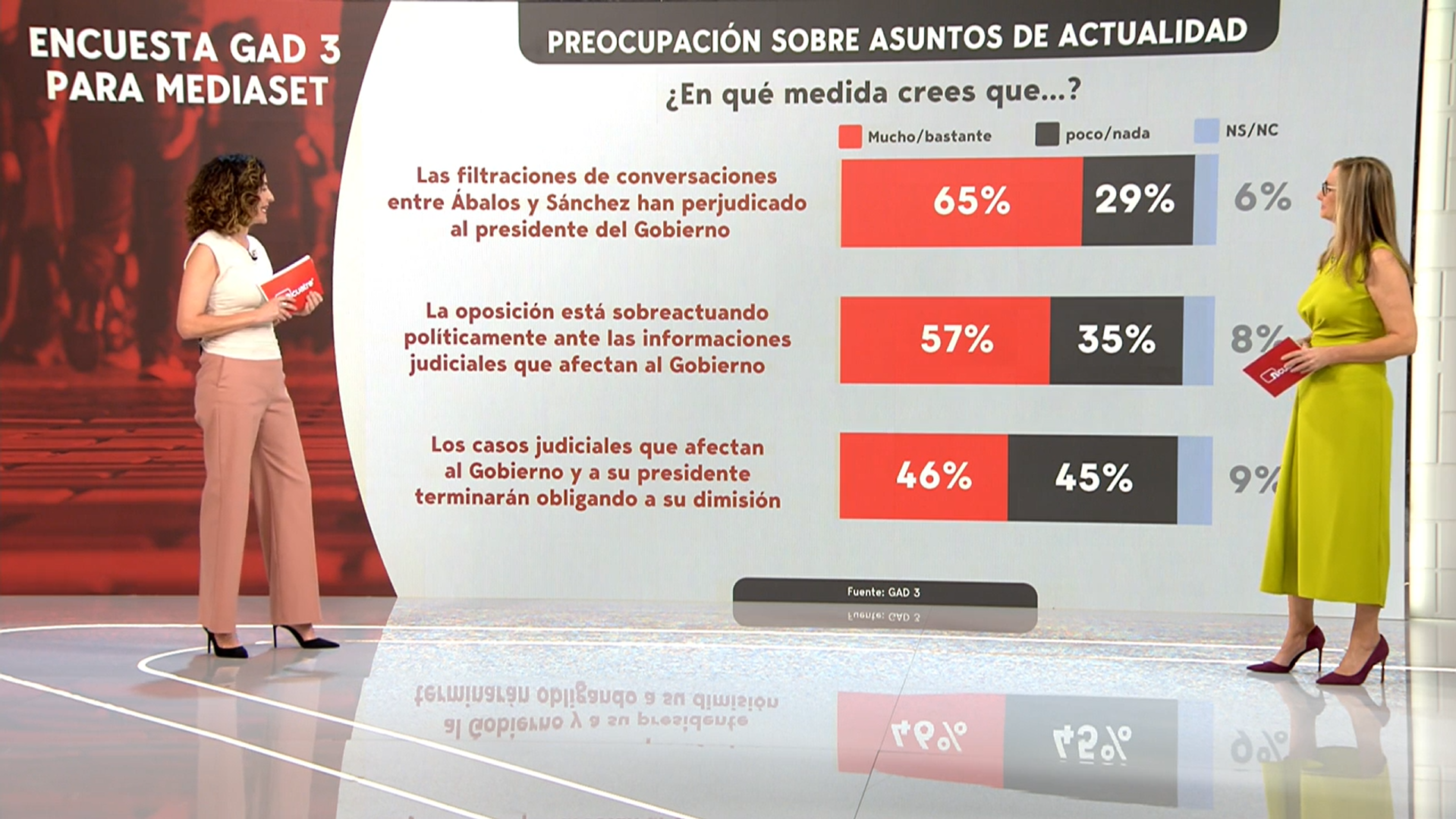 Sobre la situación económica, solo un 23 por ciento cree que es buena