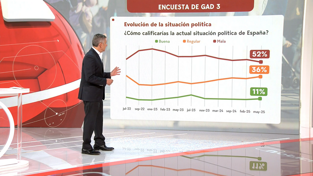 Un nuevo barómetro de Gad3 para Mediaset