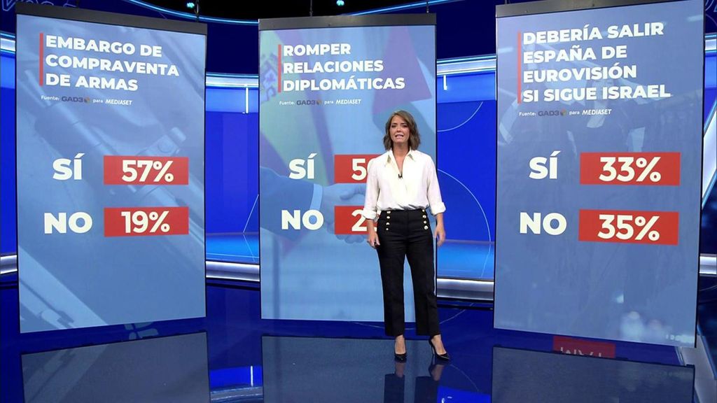 La encuesta de GAD3 para Mediaset: ¿debería España romper relaciones con Israel por la guerra de Gaza?