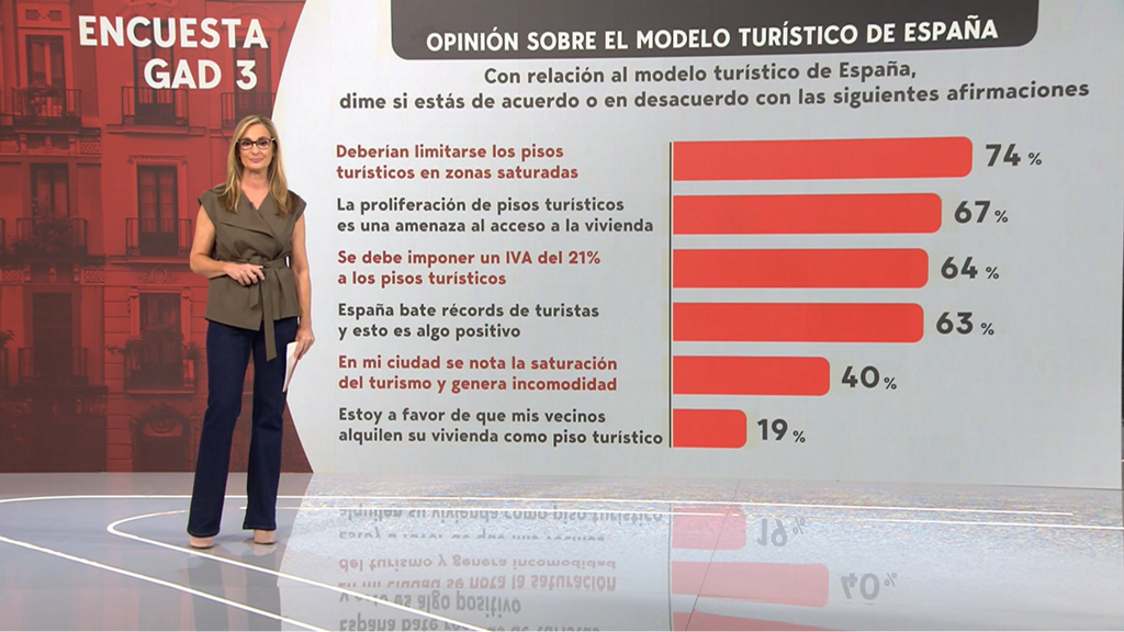 La encuesta de Gad3 para Mediaset sobre los pisos turísticos: hay un 64% a favor de ponerles un IVA especial
