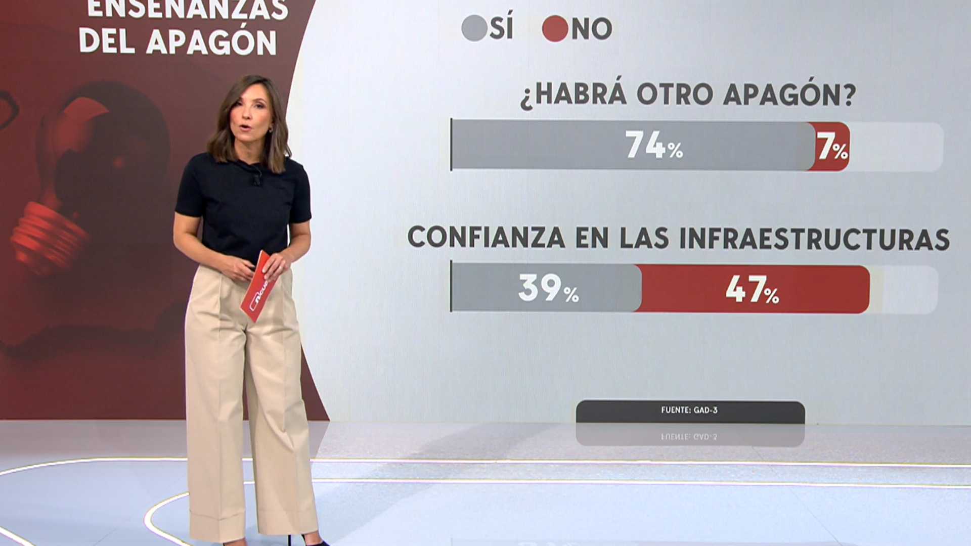 El 74% de los españoles cree que se puede repetir un apagón en España, según el barómetro de GAD3 para Mediaset