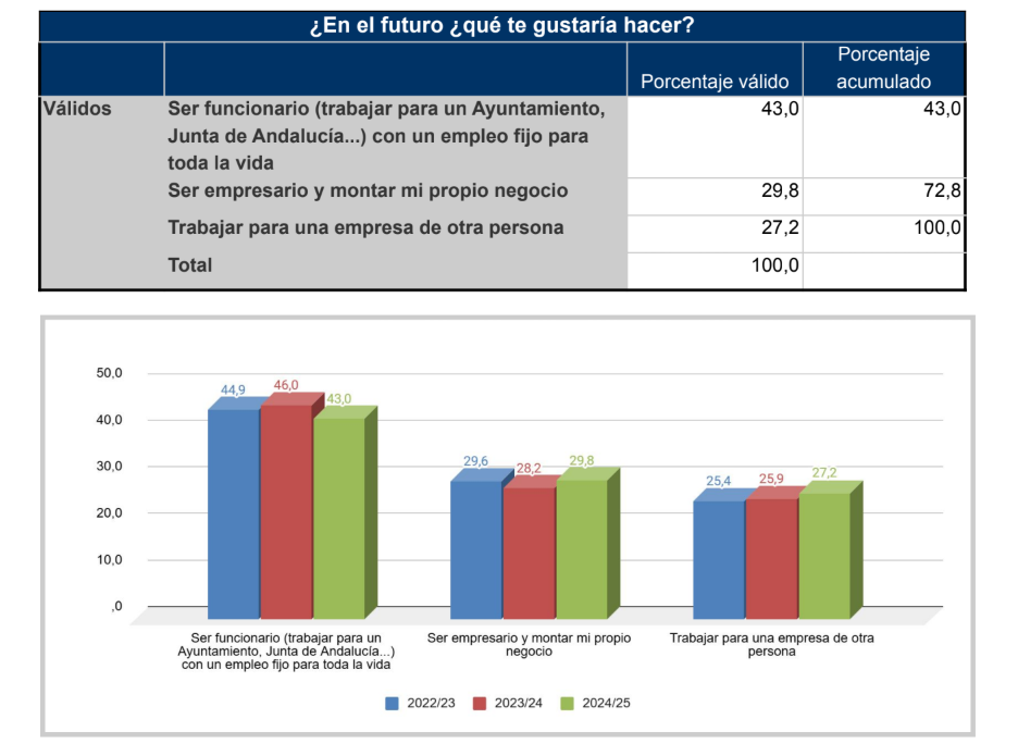 Estudio de la Cámara de Comercio de Sevilla sobre el empleo futuro de los jóvenes