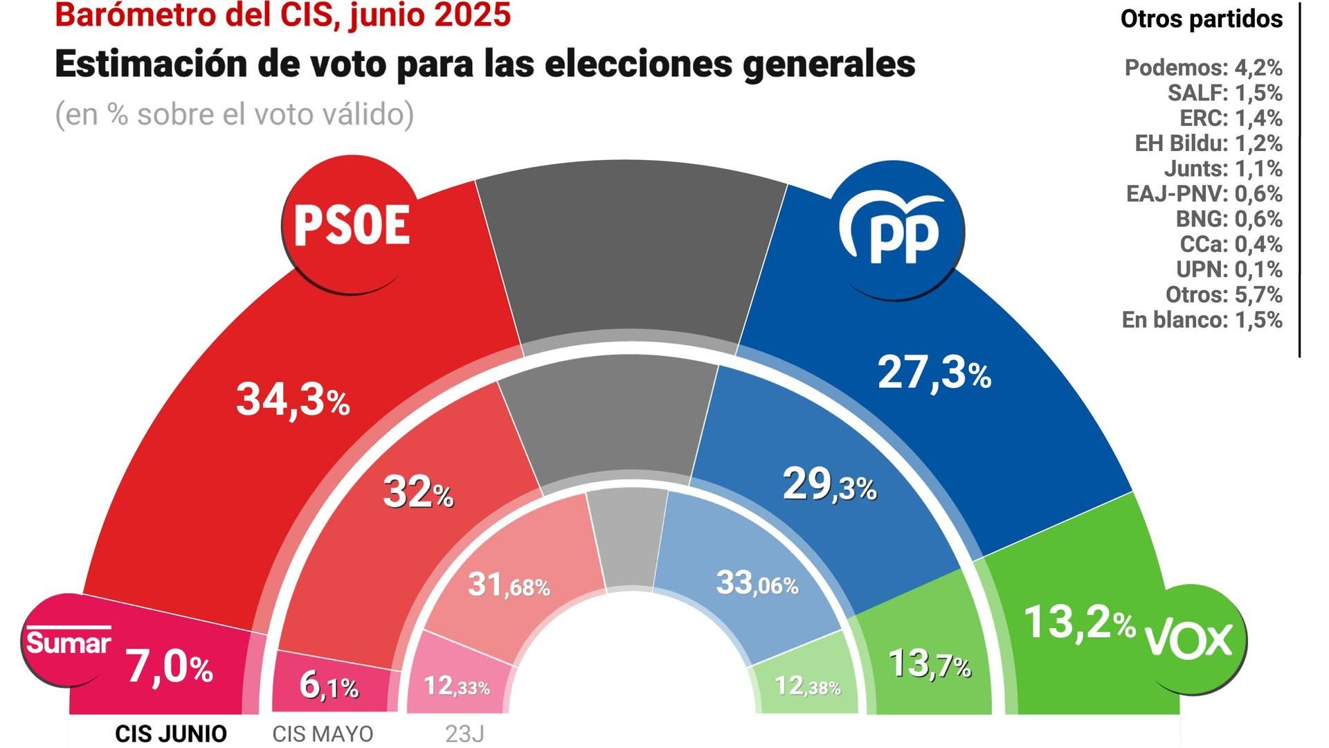 El último informe del CIS adjudica al PSOE una ventaja de 7 puntos sobre el PP en unas hipotéticas elecciones generales