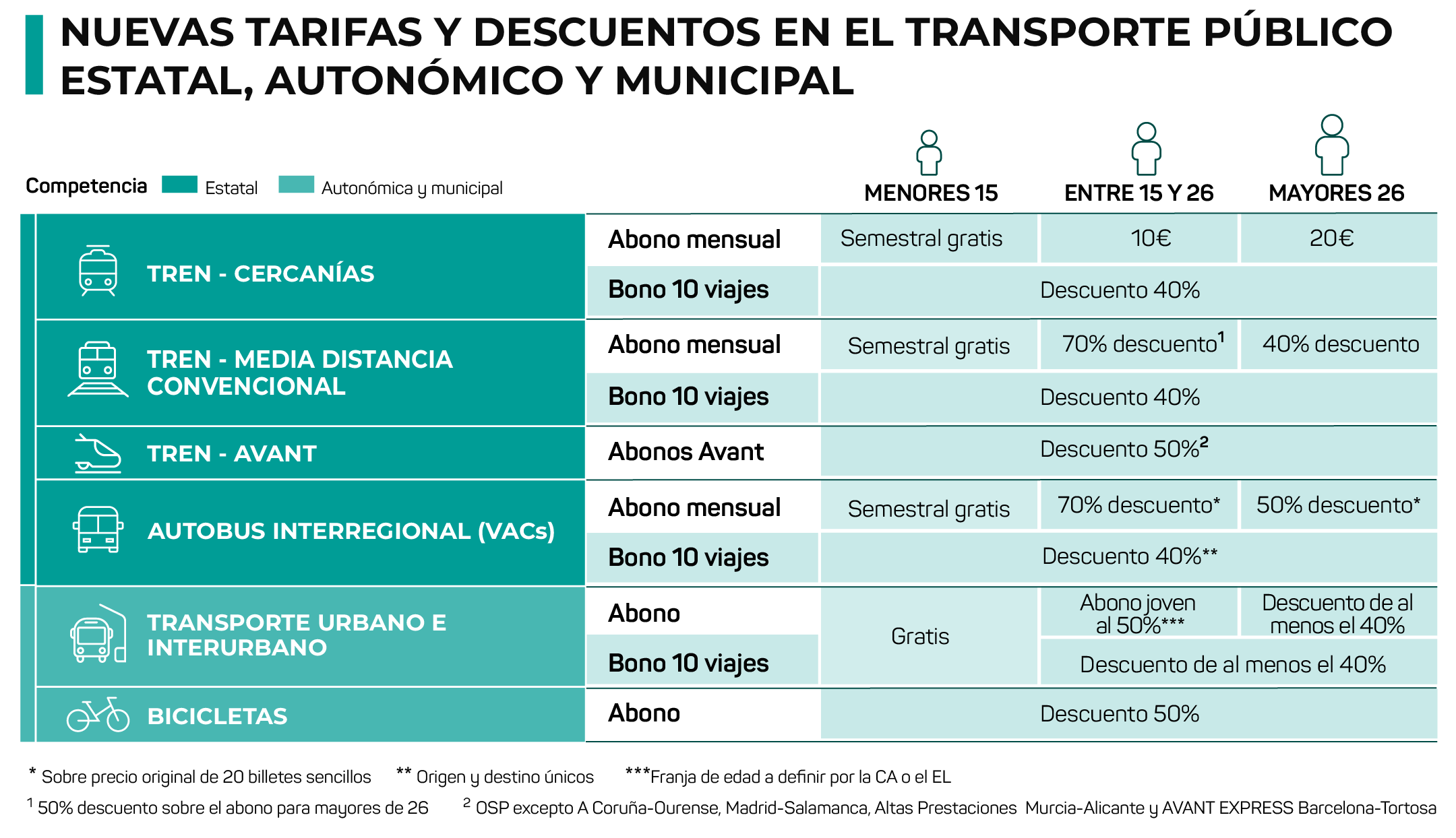 Transportes anunció las nuevas tarifas que se aplicarán al transporte público colectivo de titularidad estatal a partir del 1 de julio
