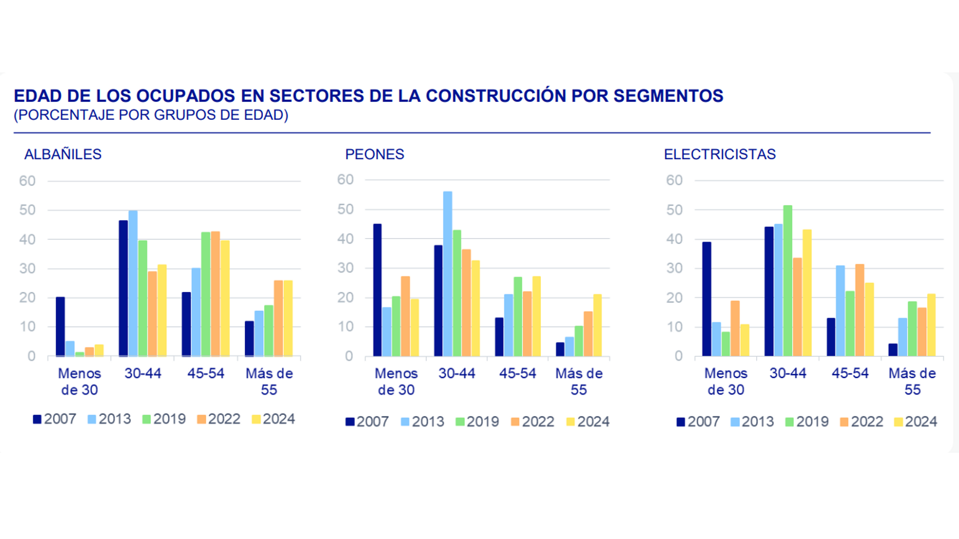 El envejecimiento de la mano de obra