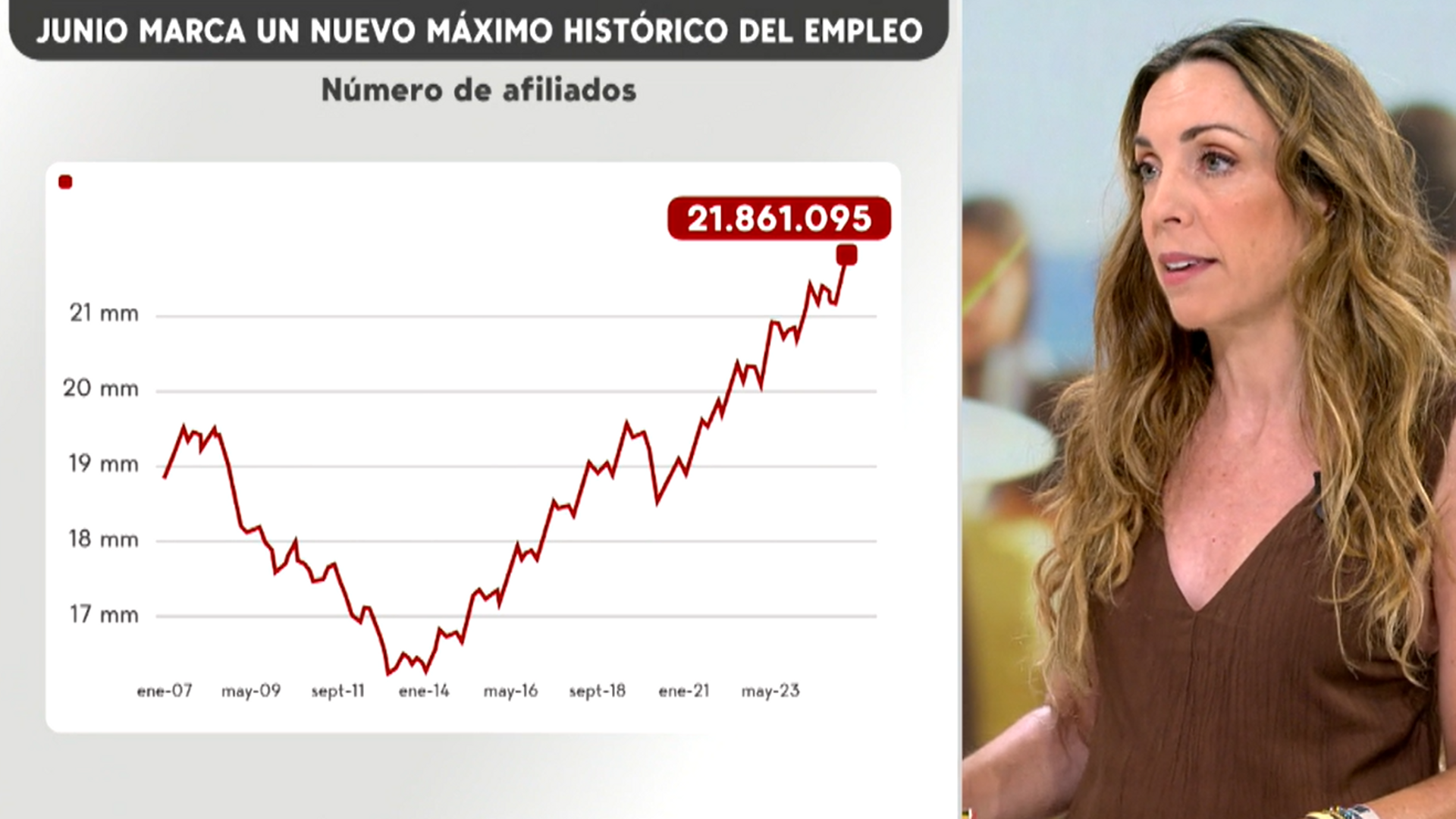 Junio marca un nuevo máximo histórico de empleo: el paro se reduce en casi 49.000 personas solo en junio Junio marca un nuevo máximo histórico de empleo: el paro se reduce en casi 49.000 personas solo en junio