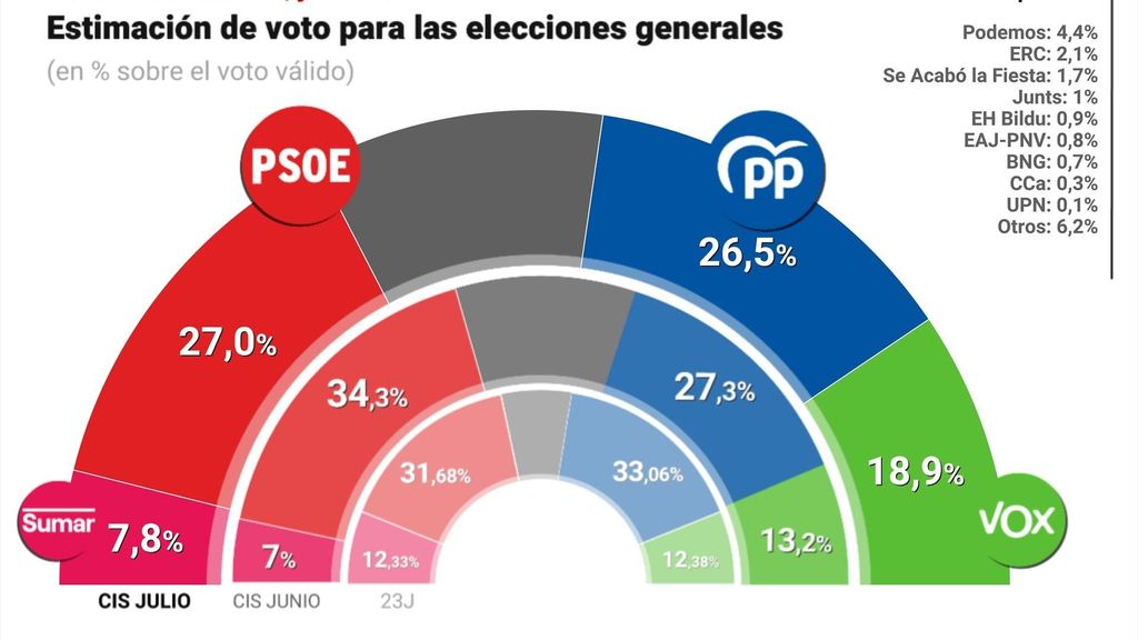 El ‘caso Cerdán’ para factura al PSOE que cae 7,3 puntos en el CIS: medio punto por encima del PP