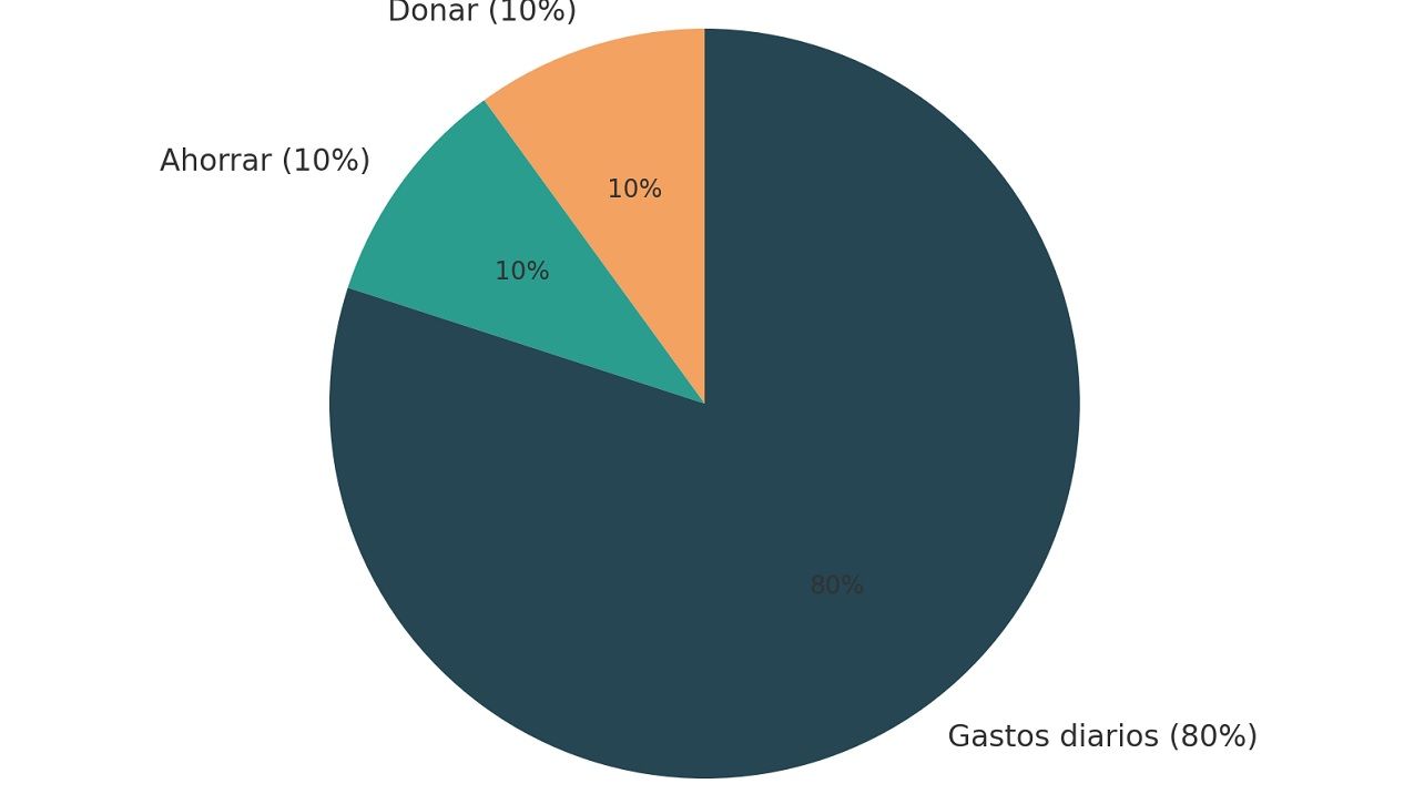 Reparto del dinero con el método 10-10-80