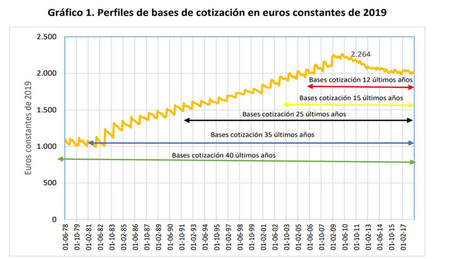 bases de cotización