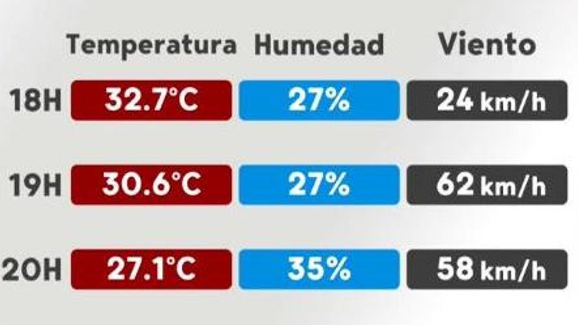 Las condiciones en Tres Cantos durante la tarde