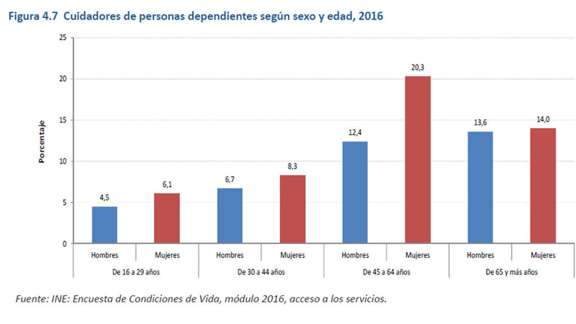 Cuidadores de personas dependientes