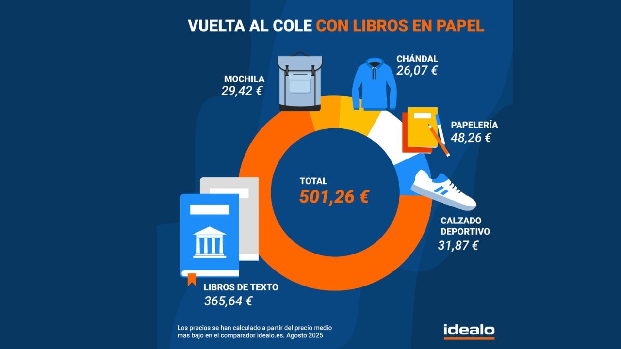 El reparto de la tarta de los costes de la vuelta al cole