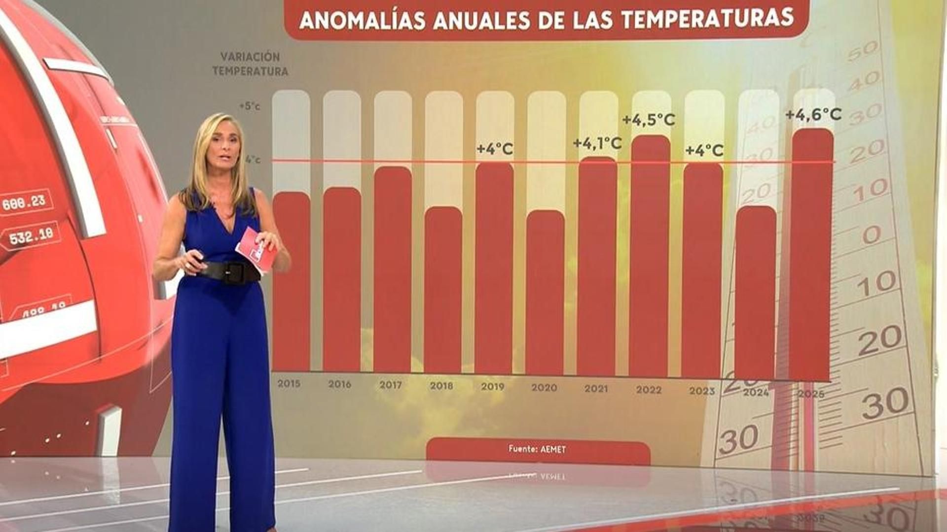 La última ola de calor ha sido la más intensa en España, según datos de la Aemet