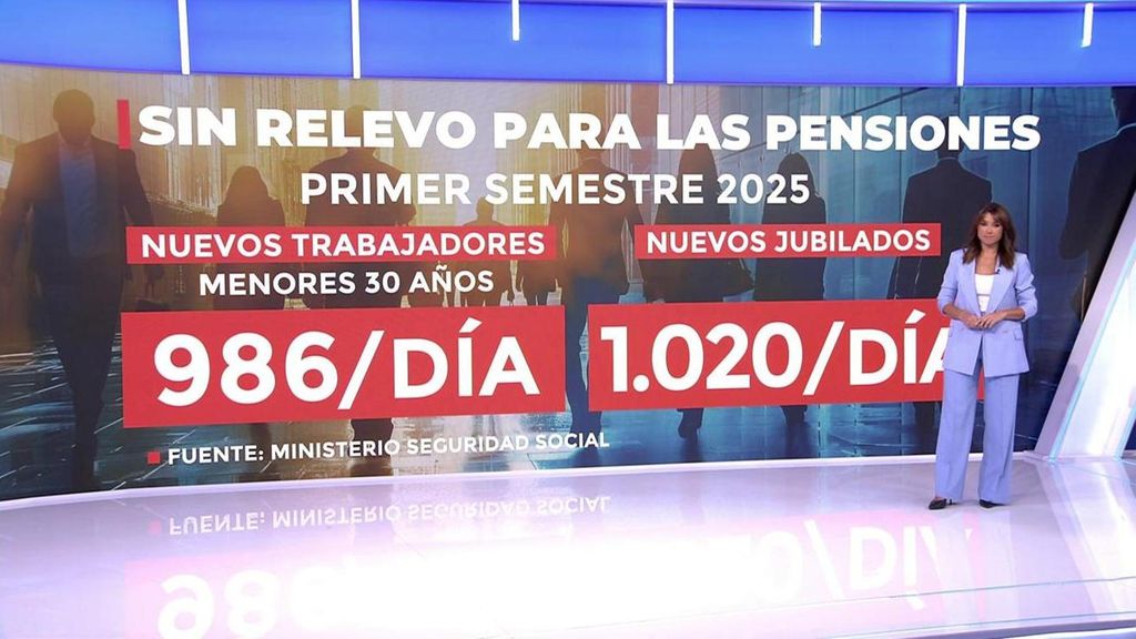 Cómo sobrevivirán las pensiones sin revelo generacional: 986 nuevos trabajadores frente a 1.020 nuevos jubilados