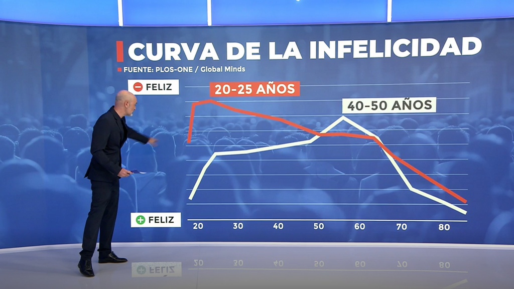 La infelicidad juvenil alcanza niveles alarmantes antes de los 25