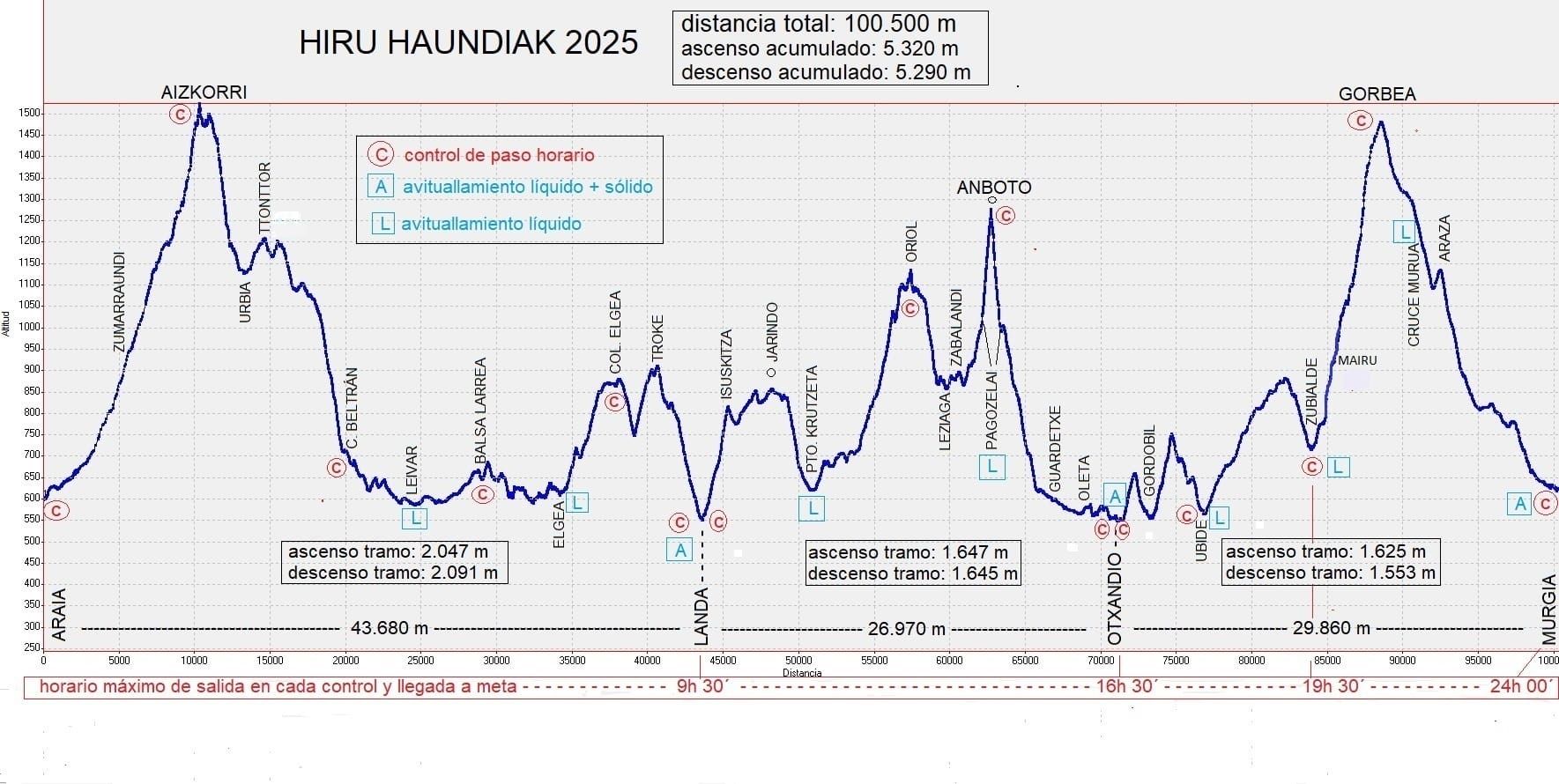 Recorrido de la prueba este 2025