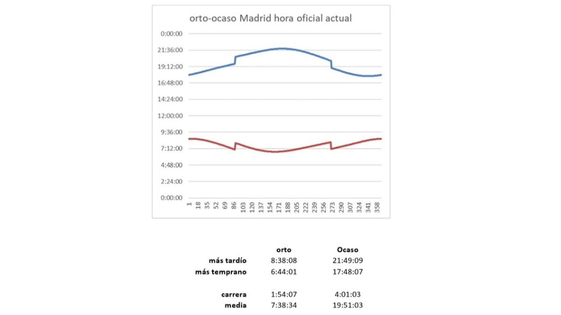 Horario actual en Madrid ok