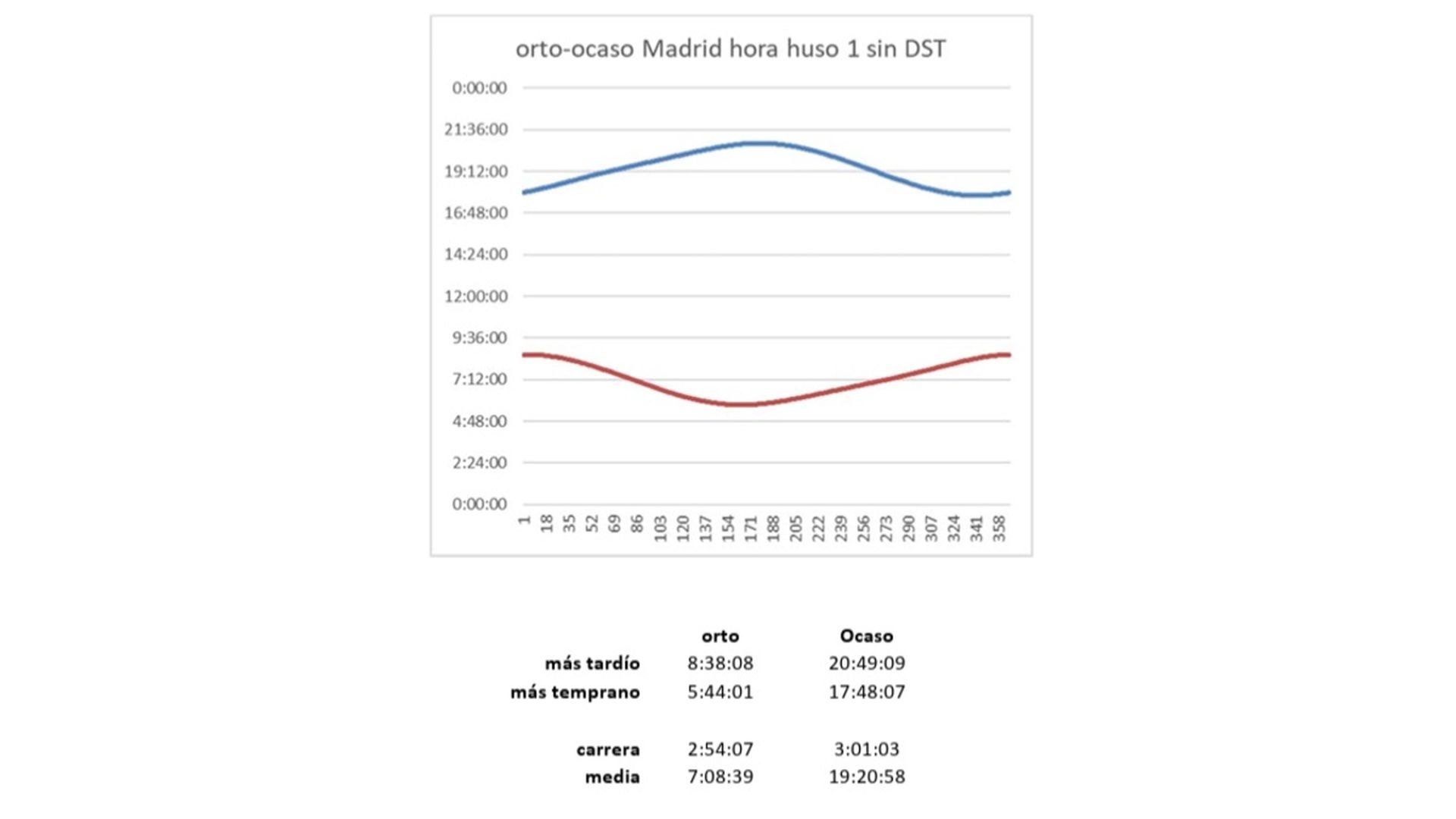 Horario de invierno en Madrid huso1