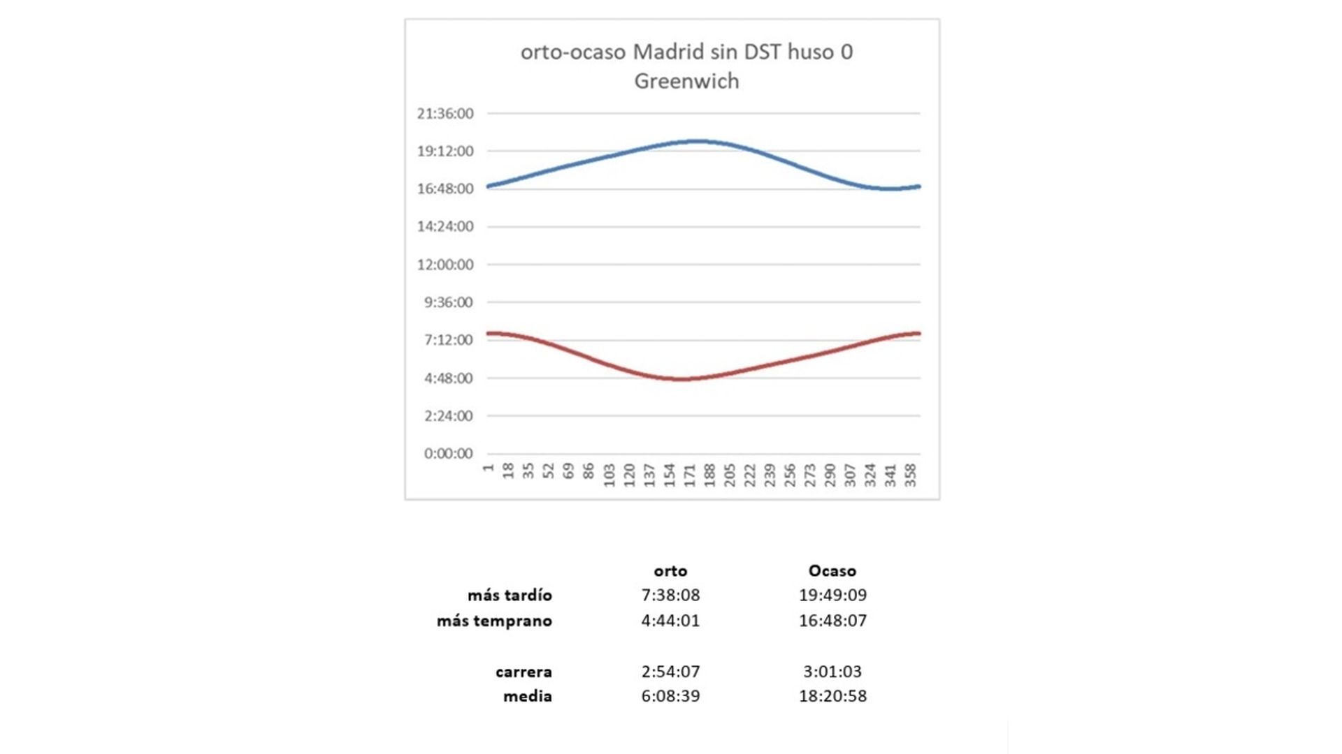 HORARIO NATURAL MADRID HUSO_0
