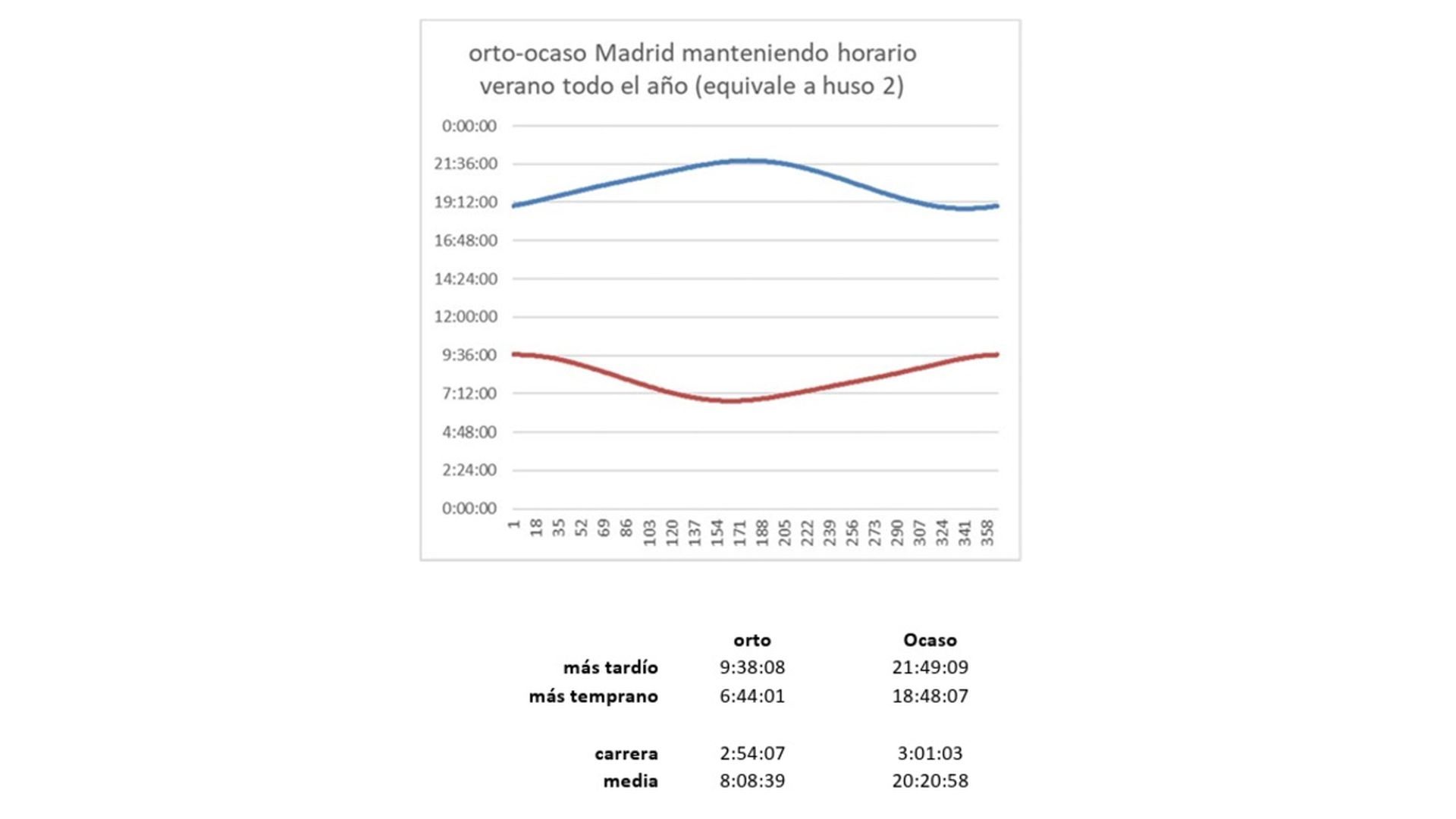Horario verano en madrid Huso 2