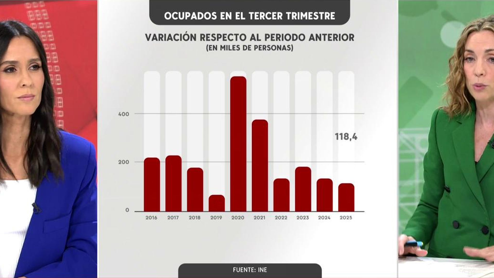 Nuevo máximo de personas trabajando en España, pero aumento de la tasa de paro: ¿Cómo es posible? Nuevo máximo de personas trabajando en España, pero aumento de la tasa de paro: ¿Cómo es posible?