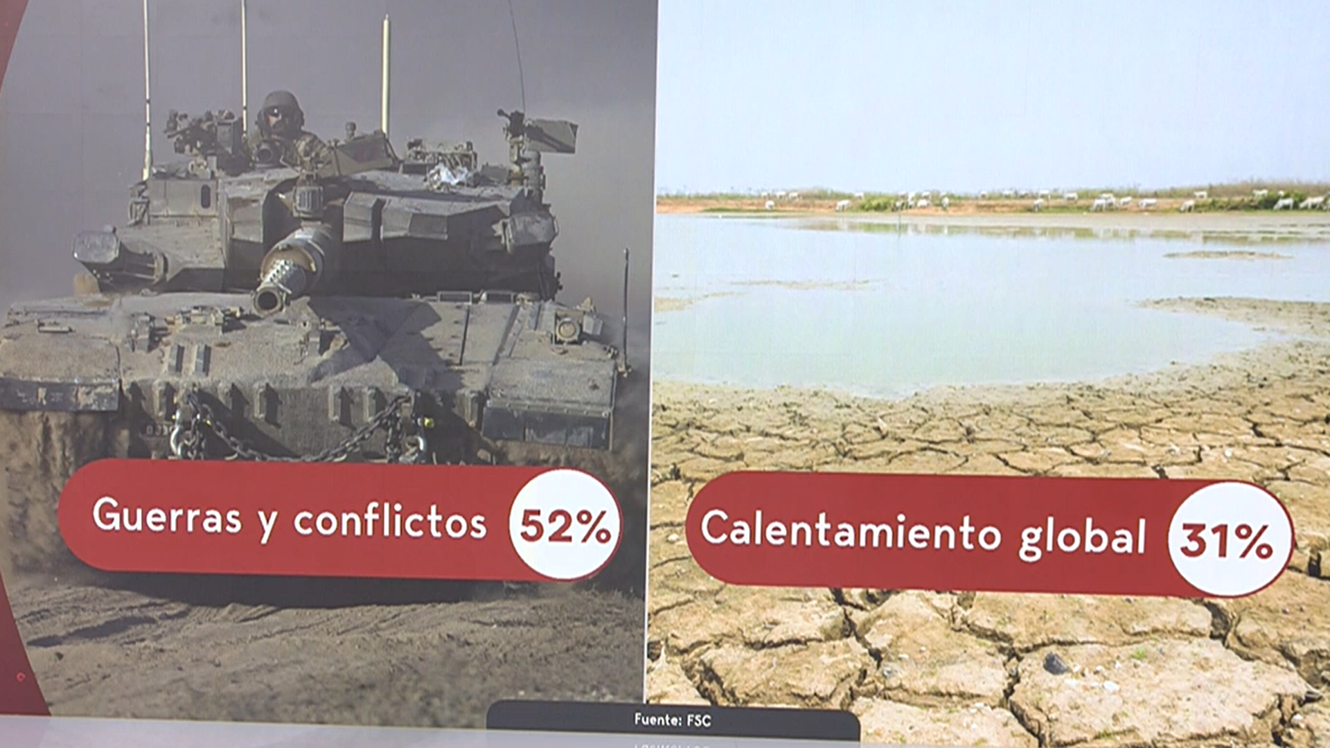 La preocupación por el cambio climático se encuentra en descenso, mientras que asciende por las guerras y conflictos