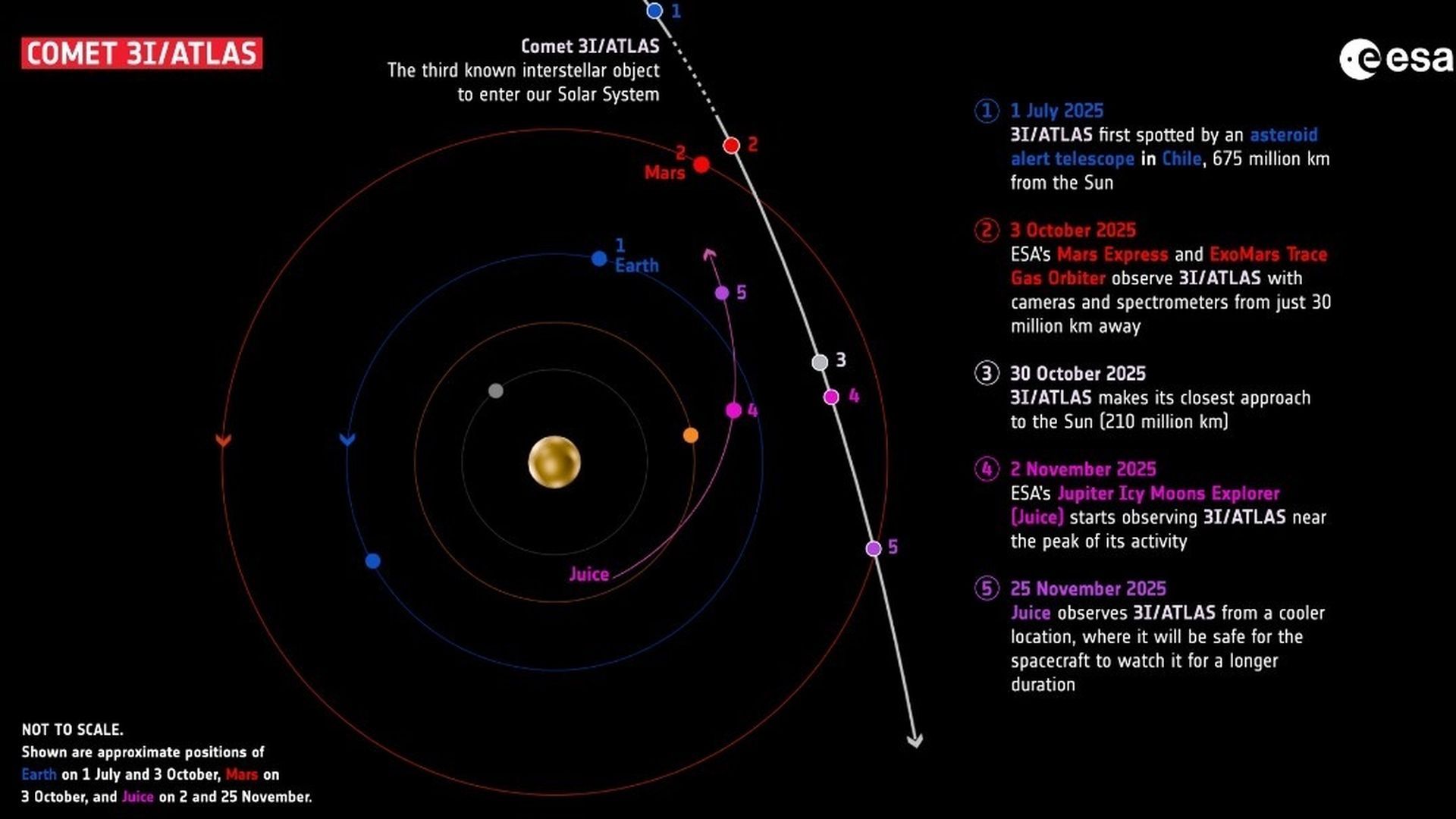 Trayectoria del cometa interestelar 3I/ATLAS