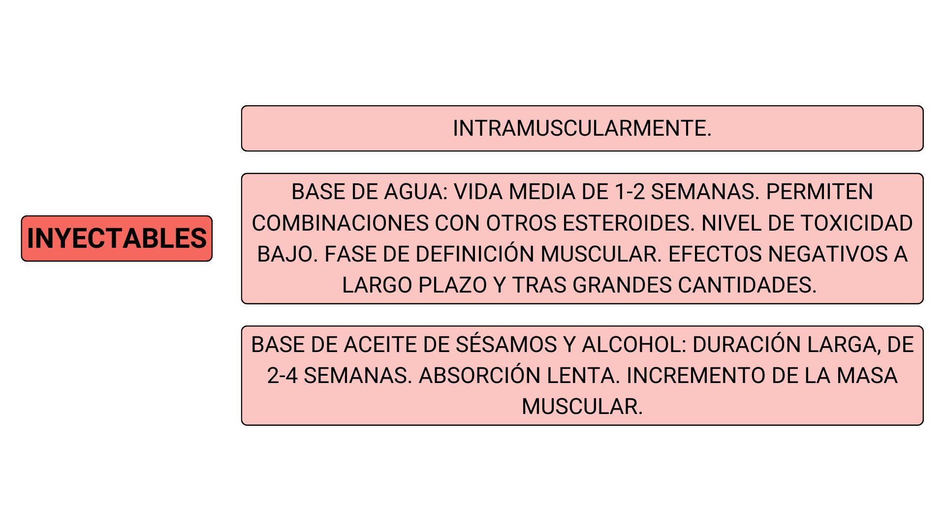  Anabolizantes inyectables, según la vía de administración. (Revista U.D.C.A.)
