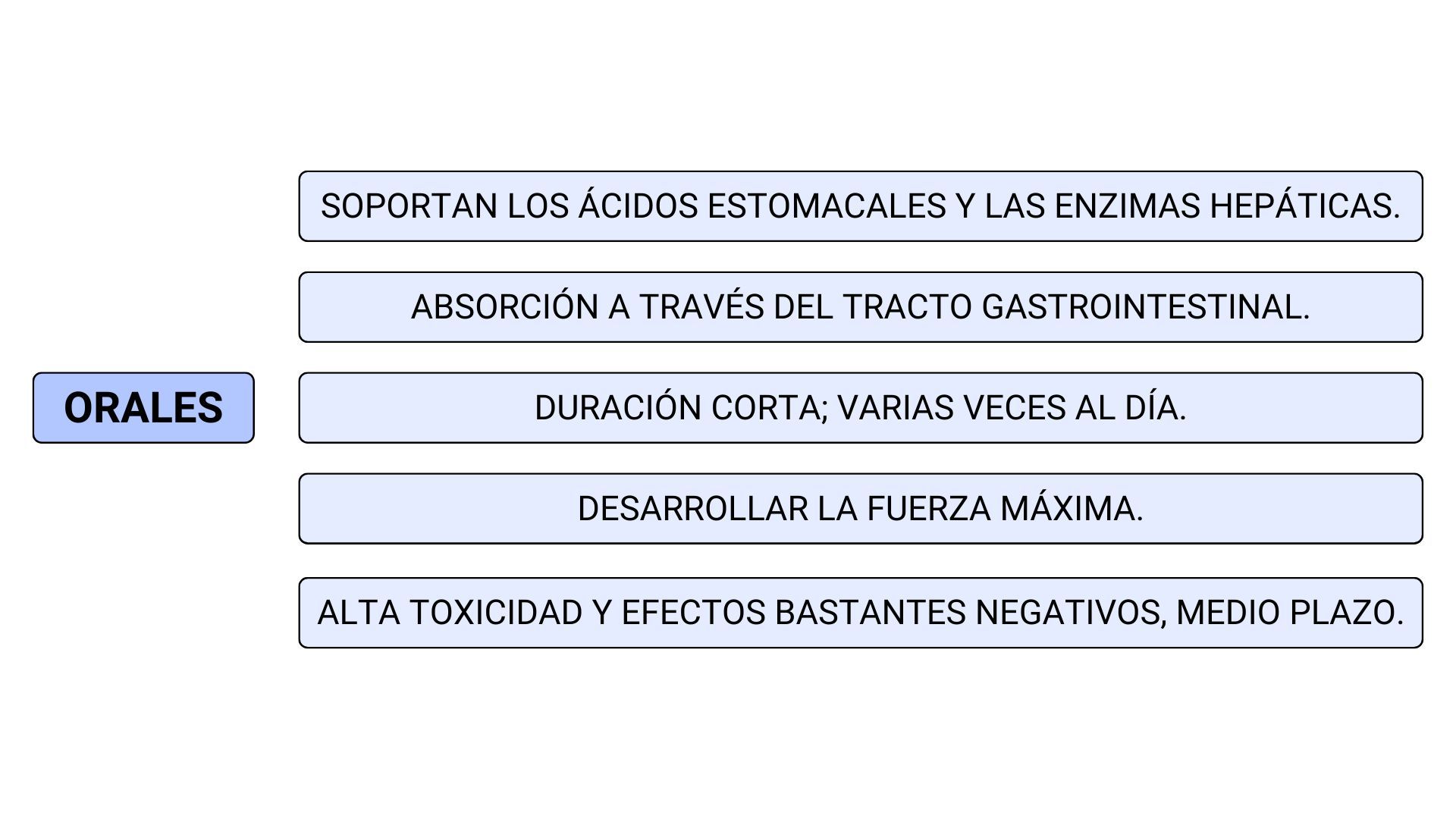  Anabolizantes orales, según la vía de administración. (Revista U.D.C.A.)