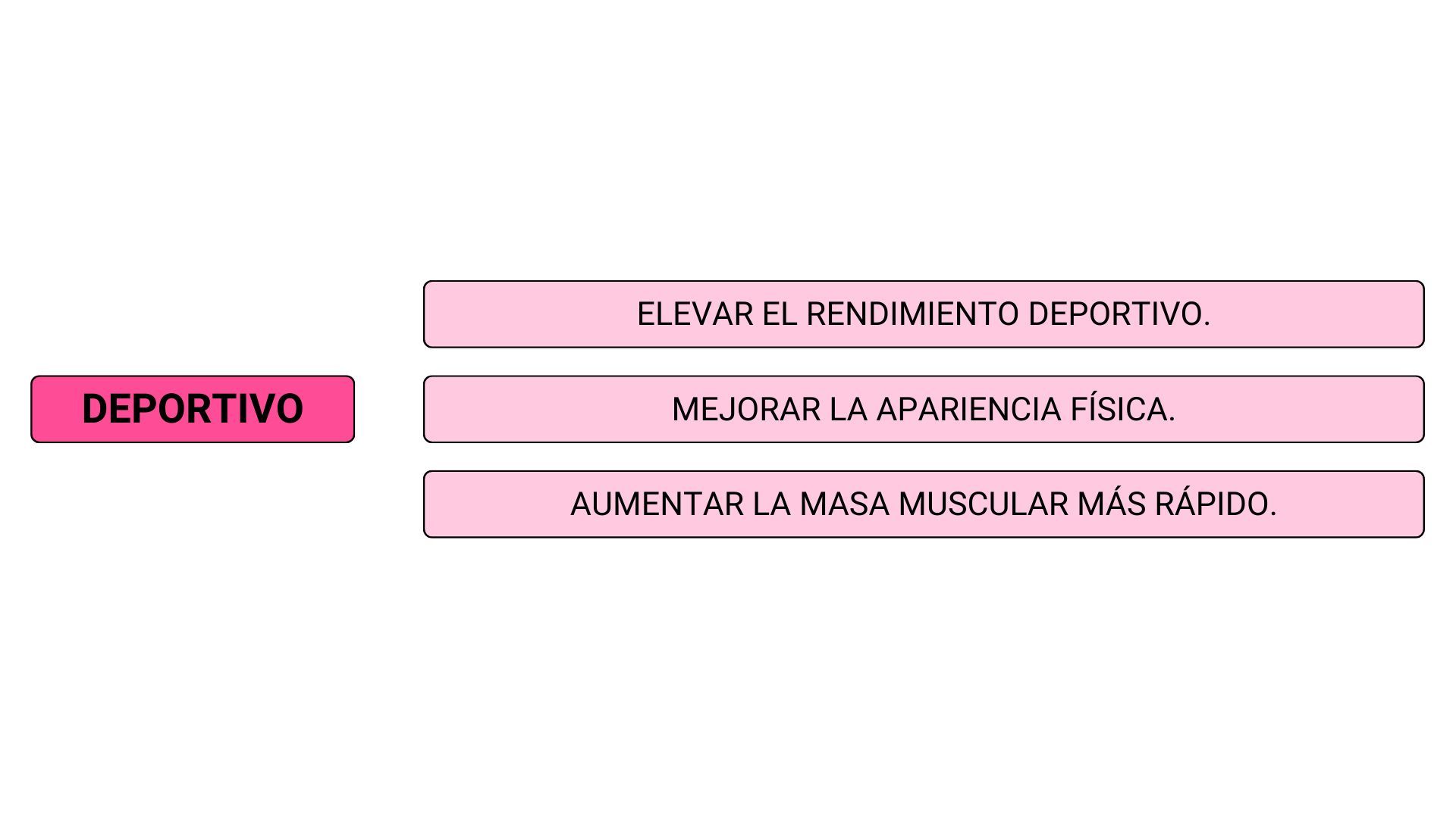  Anabolizantes para fines deportivos, según el objetivo a conseguir. (Revista U.D.C.A.)