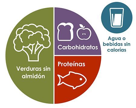 El 'método del plato': organizar los alimentos de las comidas de los diabéticos tipo 2. (Fuente: Centro para el Control y la Prevención de Enfermedades)